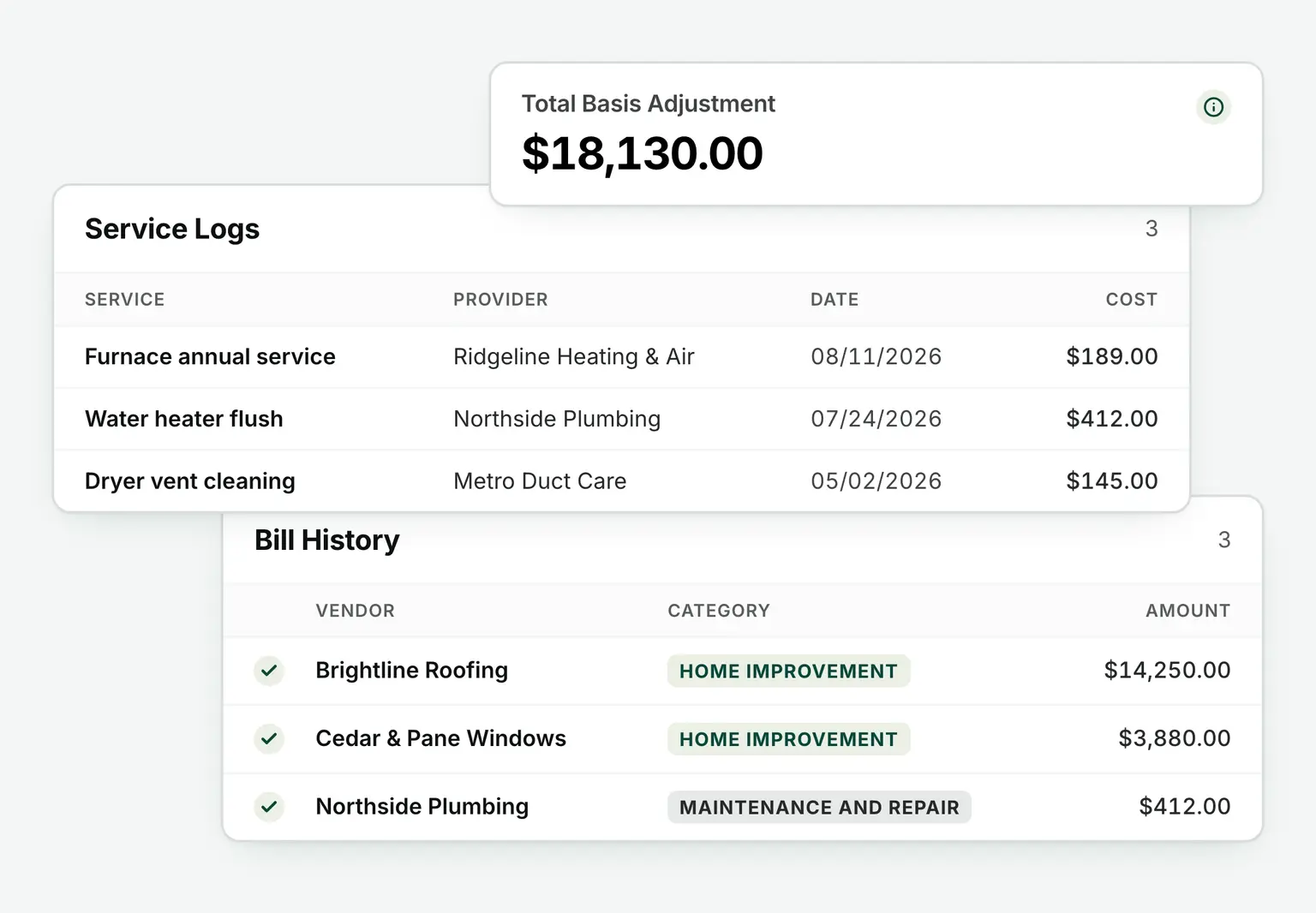 Three HouseFacts records views layered together: a total basis adjustment of $18,130, a service log of past visits with provider, date, and cost, and a bill history showing which paid bills counted as home improvements
