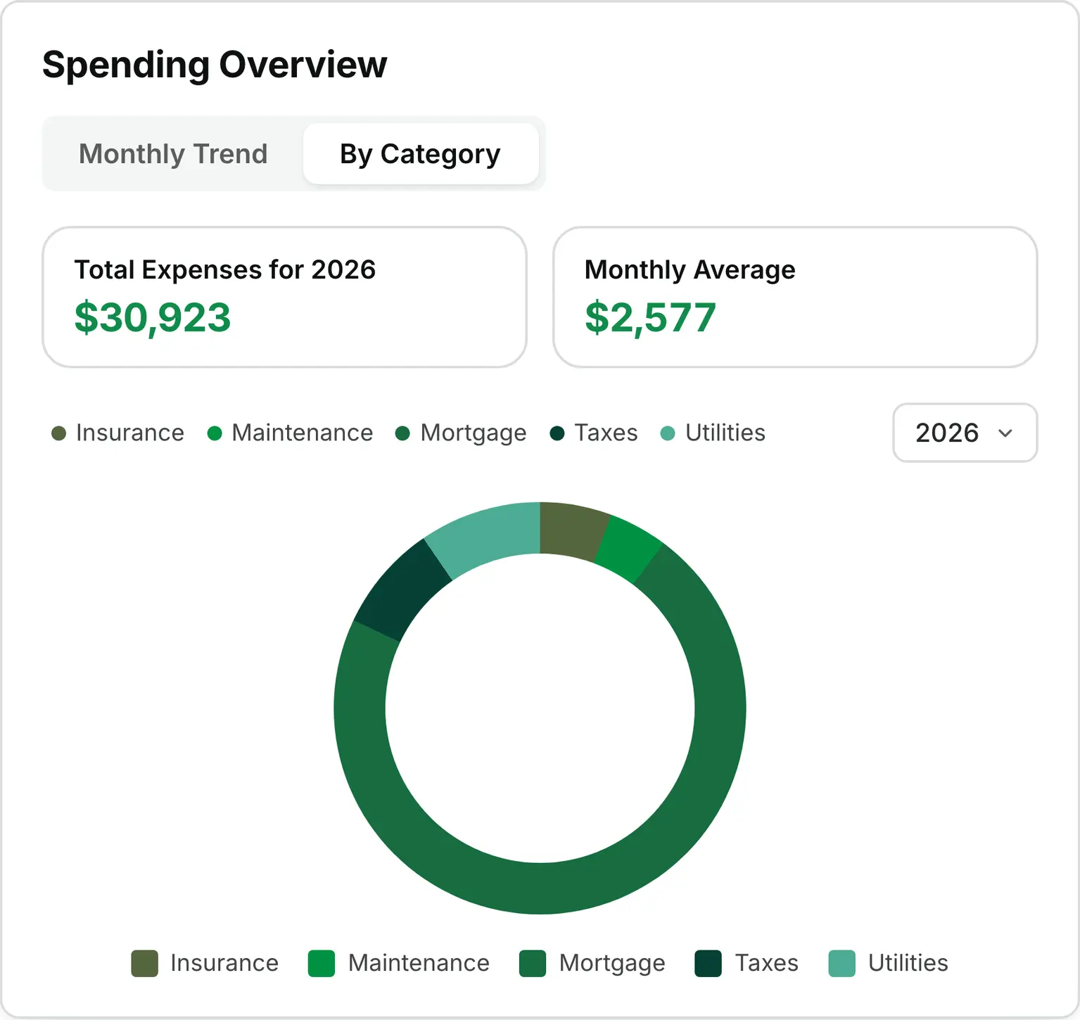 The HouseFacts Spending Overview on the By Category tab: total expenses of $30,923 for 2026, a monthly average of $2,577, and a donut chart breaking the year down into insurance, maintenance, mortgage, taxes, and utilities