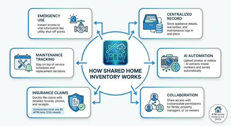 A shared home inventory in HouseFacts, with appliance details, warranties, and records in one place