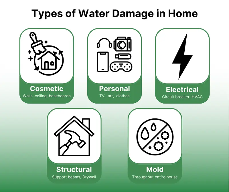 Infographic of five types of water damage in a home: cosmetic damage to walls, ceilings, and baseboards; personal items like TVs, art, and clothes; electrical systems such as circuit breakers and HVAC; structural elements like support beams and drywall; and mold throughout the house