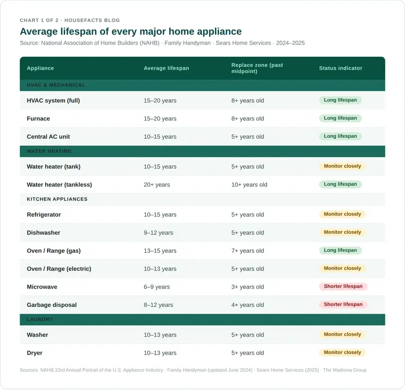 Chart of average lifespans in years for major home appliances, including refrigerator, washer, dryer, dishwasher, range, microwave, water heater, furnace, and air conditioner