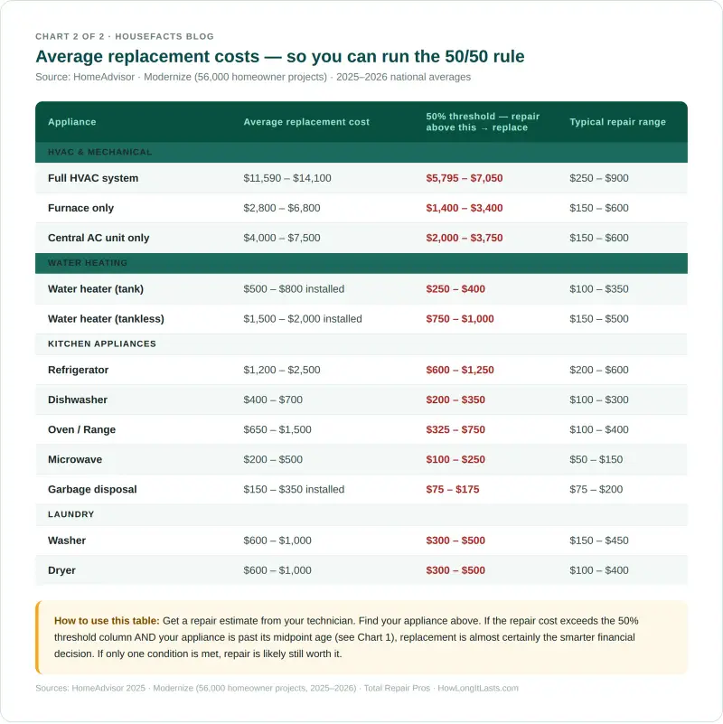 Chart of average replacement costs for major home appliances with the 50% repair threshold for each, used to apply the 50/50 Rule