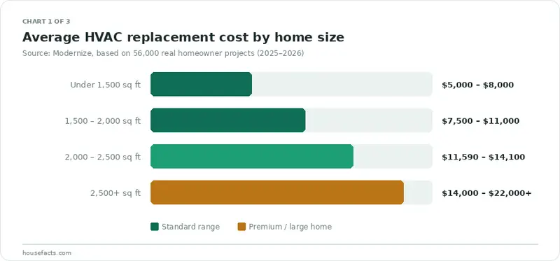Bar chart of average HVAC replacement cost by home size, ranging from roughly $11,590 to $14,100 for a standard home