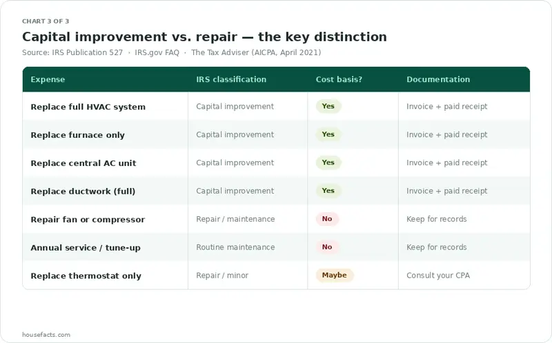 Comparison chart of capital improvements that increase cost basis versus repairs that do not, with HVAC replacement listed as an improvement