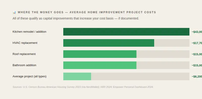 Bar chart of average home improvement project costs: kitchen remodel or addition around $43,000, HVAC replacement around $17,700, roof replacement and bathroom addition around $15,000 each, and the average project of any type around $6,200