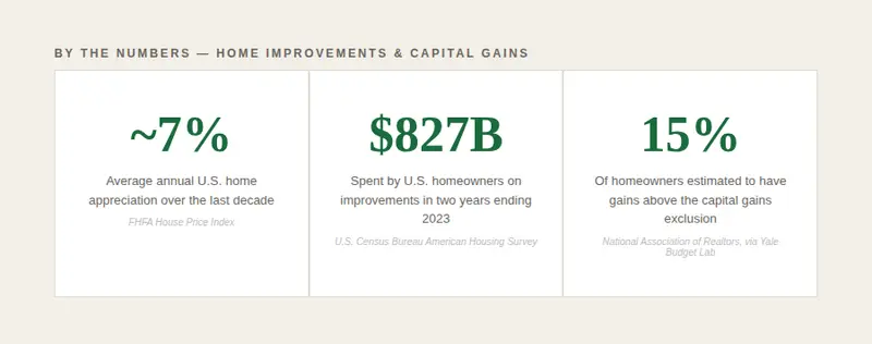 Stats block titled By the Numbers, Home Improvements and Capital Gains, showing roughly 7% average annual U.S. home appreciation over the last decade, $827 billion spent by U.S. homeowners on improvements in the two years ending 2023, and an estimated 15% of homeowners with gains above the capital gains exclusion