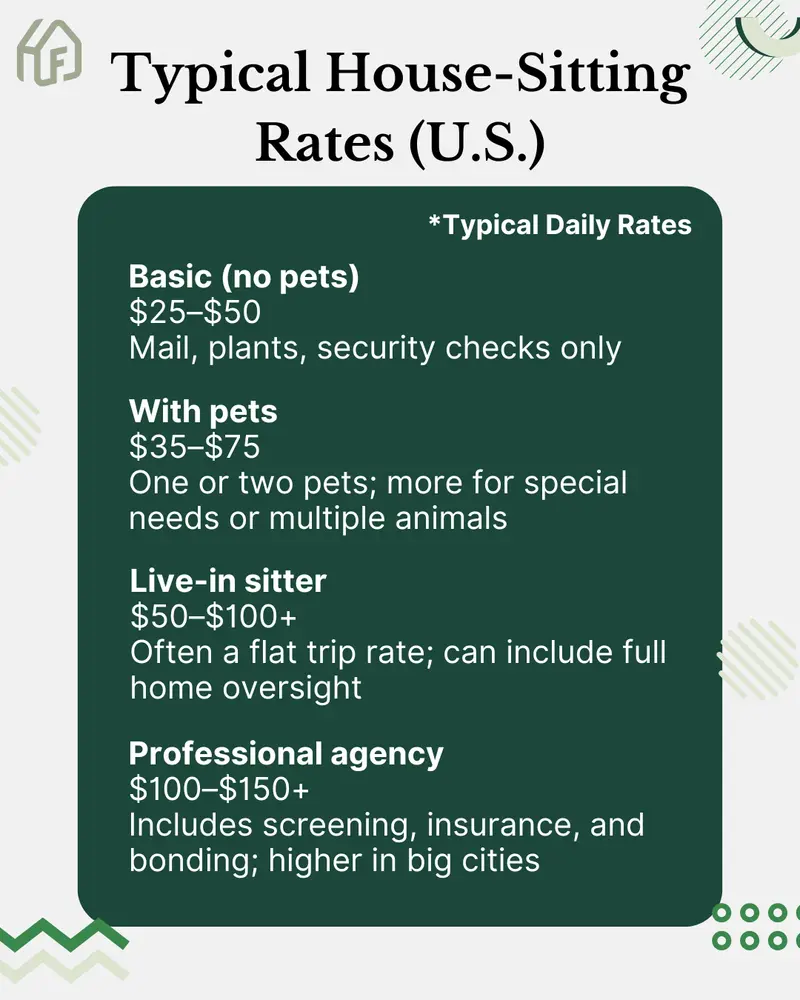 Infographic of typical U.S. daily house-sitting rates: $25 to $50 for basic mail, plant, and security checks; $35 to $75 with pets; $50 to more than $100 for a live-in sitter; and $100 to more than $150 for a professional agency that includes screening, insurance, and bonding
