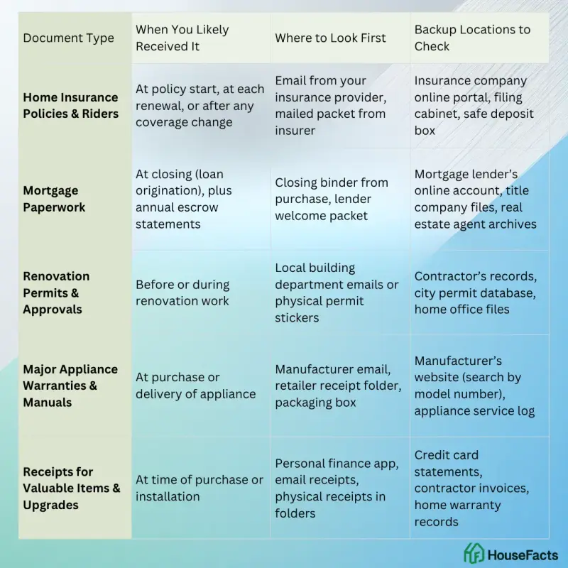 Table of key home documents (insurance policies and riders, mortgage paperwork, renovation permits, appliance warranties and manuals, and receipts) showing when you likely received each, where to look first, and backup locations to check