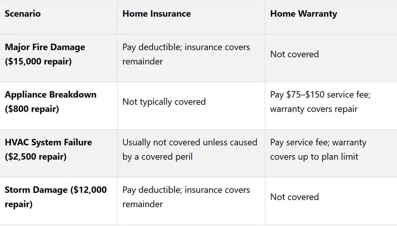 Comparison table of the financial impact of home insurance and home warranty claims: typical costs, deductibles, and service fees