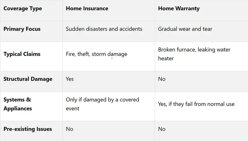 Comparison table of home insurance and home warranty coverage: what each covers, what each excludes, and when each applies