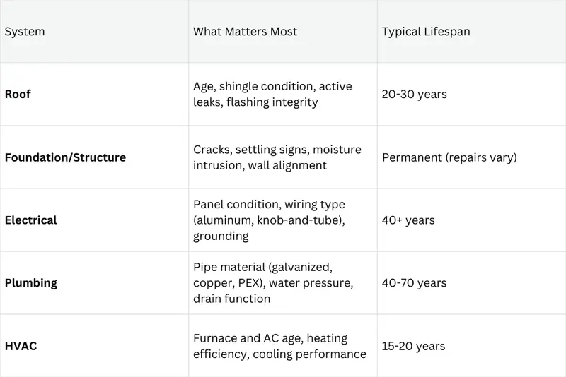 Table of a home's core systems showing what matters most in an inspection and typical lifespans: roof 20-30 years, foundation permanent, electrical over 40 years, plumbing 40-70 years, HVAC 15-20 years